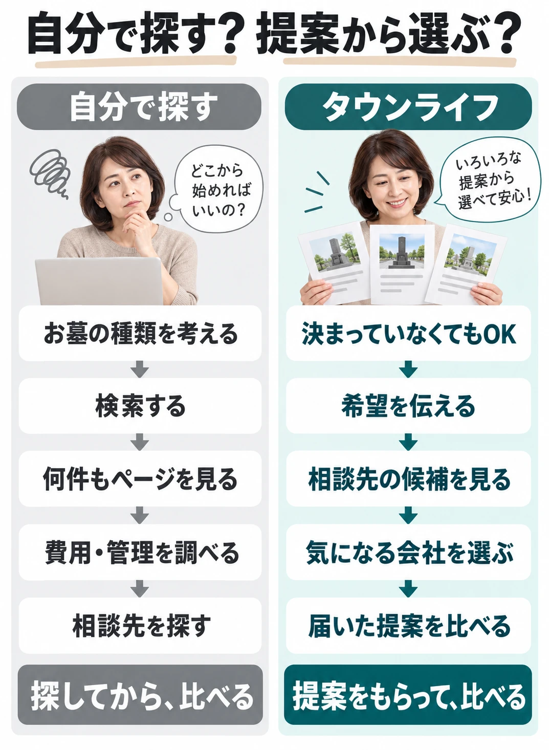 自分で探す場合と、希望を伝えて候補から選ぶ場合の流れの比較
