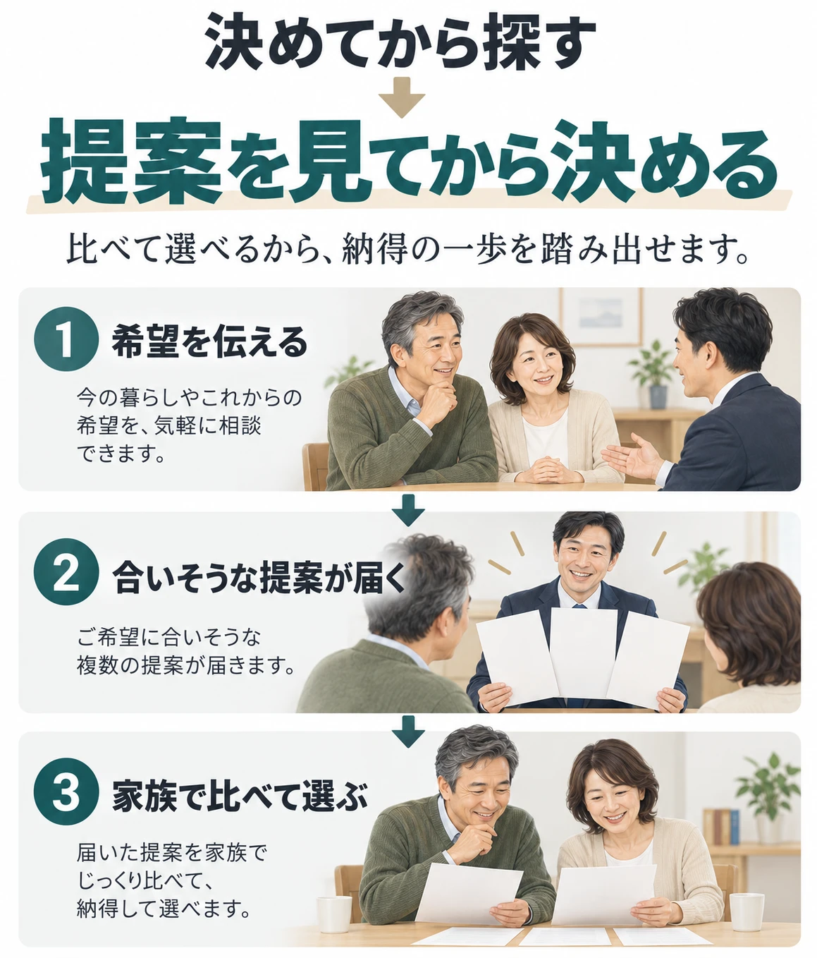 希望を伝え、合いそうな提案をもらい、家族で比べて選ぶ流れ