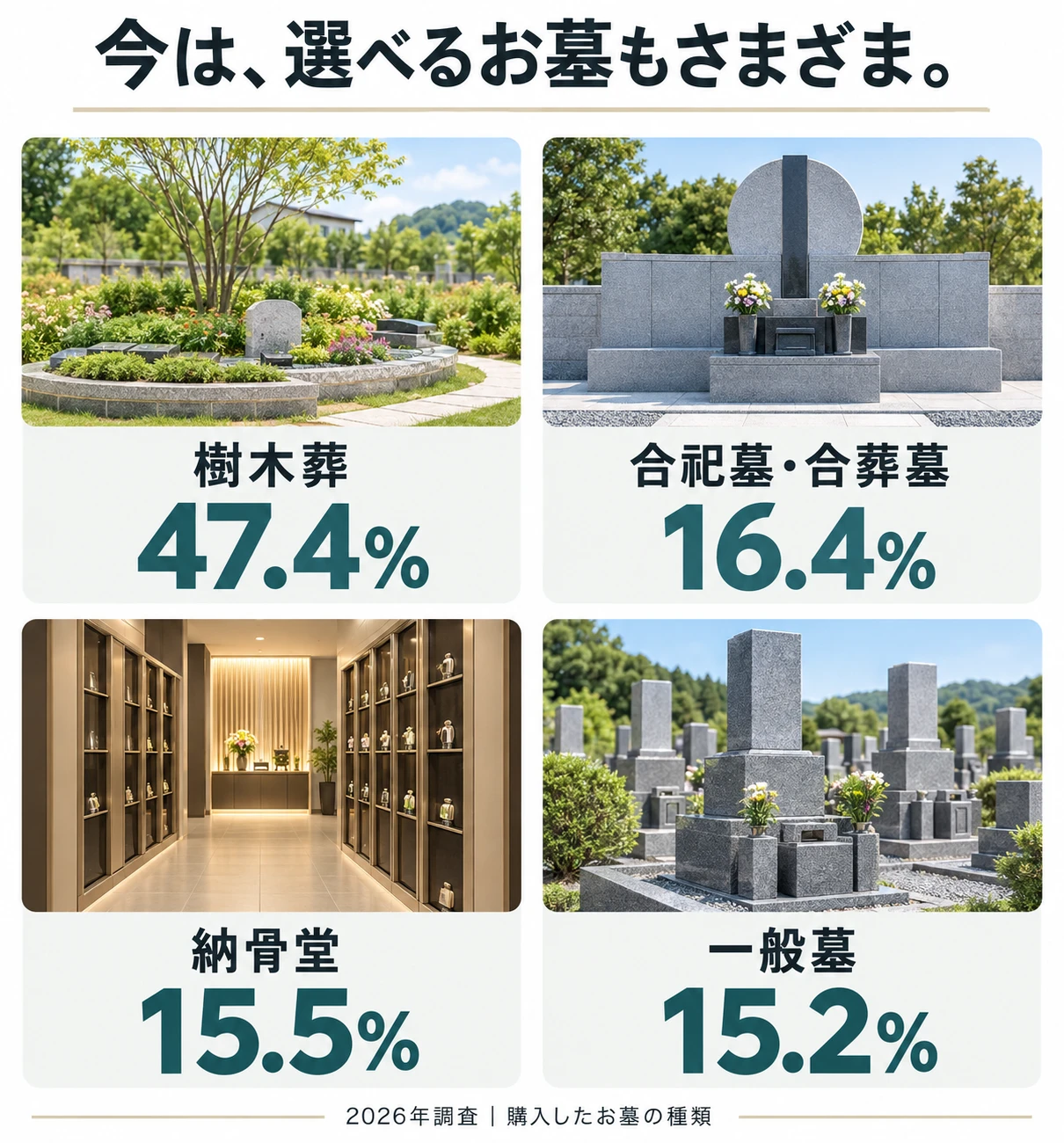 樹木葬47.4%、合祀墓・合葬墓16.4%、納骨堂15.5%、一般墓15.2%。お墓の種類のイメージ